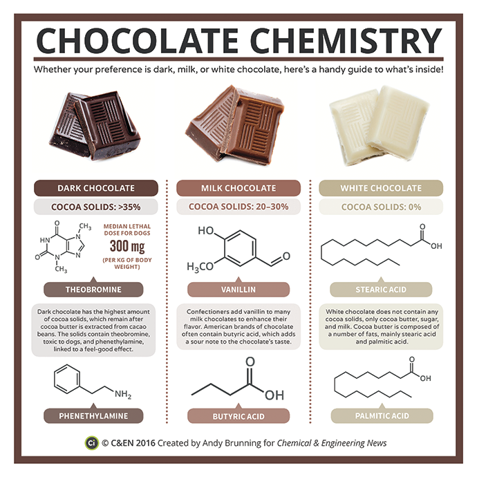 La chimie du cacao
